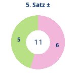 Donutdiagramm Satz 5: Gewonnen vs. verloren