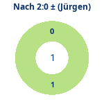 Nach 2:0: Gewonnen vs. verloren (jürgen). Donutdiagramm Nach 2:0: Gewonnen vs. verloren (jürgen)