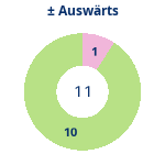 Gewonnen vs. verloren – Auswärtsspiele. Donutdiagramm Gewonnen vs. verloren – Auswärtsspiele