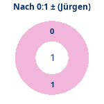 Donutdiagramm Nach 0:1: Gewonnen vs. verloren (jürgen)