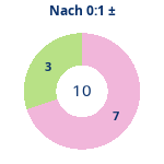 Donutdiagramm Nach 0:1: Gewonnen vs. verloren