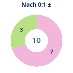 Donutdiagramm Nach 0:1: Gewonnen vs. verloren