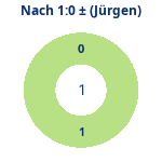 Donutdiagramm Nach 1:0: Gewonnen vs. verloren (jürgen)