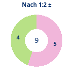 Donutdiagramm Nach 1:2: Gewonnen vs. verloren