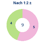 Donutdiagramm Nach 1:2: Gewonnen vs. verloren