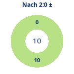 Donutdiagramm Nach 2:0: Gewonnen vs. verloren
