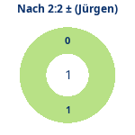 Donutdiagramm Nach 2:2: Gewonnen vs. verloren (jürgen)