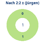 Donutdiagramm Nach 2:2: Gewonnen vs. verloren (jürgen)