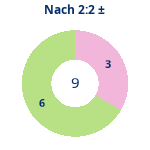 Donutdiagramm Nach 2:2: Gewonnen vs. verloren