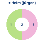Donutdiagramm Gewonnen vs. verloren – Heimspiele (jürgen)