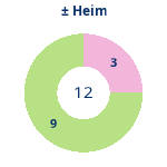 Donutdiagramm Gewonnen vs. verloren – Heimspiele