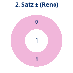Donutdiagramm Satz 2: Gewonnen vs. verloren (reno)