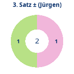 Donutdiagramm Satz 3: Gewonnen vs. verloren (jürgen)