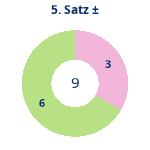 Donutdiagramm Satz 5: Gewonnen vs. verloren