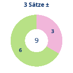 Donutdiagramm 3-Satz-Spiele: Gewonnen vs. verloren