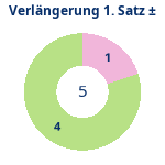 Donutdiagramm Verlängerung Satz 1: Gewonnen vs. verloren