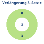 Donutdiagramm Verlängerung Satz 3: Gewonnen vs. verloren