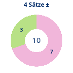 Donutdiagramm 4-Satz-Spiele: Gewonnen vs. verloren