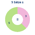 Donutdiagramm 5-Satz-Spiele: Gewonnen vs. verloren