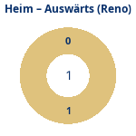 Anzahl Heim- und Auswärtsspiele (reno). Donutdiagramm Anzahl Heim- und Auswärtsspiele (reno)