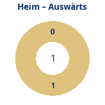 Anzahl Heim- und Auswärtsspiele. Donutdiagramm Anzahl Heim- und Auswärtsspiele