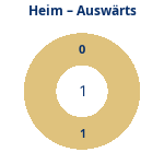Donutdiagramm Anzahl Heim- und Auswärtsspiele