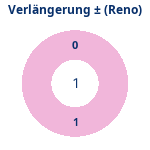 Donutdiagramm Verlängerung: Gewonnen vs. verloren (reno)