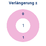 Donutdiagramm Verlängerung: Gewonnen vs. verloren