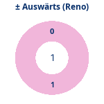 Donutdiagramm Gewonnen vs. verloren – Auswärtsspiele (reno)