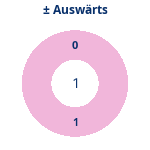 Donutdiagramm Gewonnen vs. verloren – Auswärtsspiele