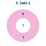 Donutdiagramm Satz 3: Gewonnen vs. verloren