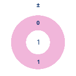 Donutdiagramm Gewonnen vs. verloren