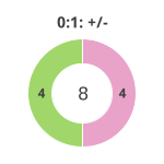 Donutdiagramm Nach 0:1: Gewonnen vs. verloren