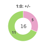 Donutdiagramm Nach 1:0: Gewonnen vs. verloren