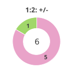 Donutdiagramm Nach 1:2: Gewonnen vs. verloren