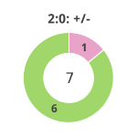 Donutdiagramm Nach 2:0: Gewonnen vs. verloren