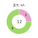 Donutdiagramm Nach 2:1: Gewonnen vs. verloren