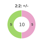 Donutdiagramm Nach 2:2: Gewonnen vs. verloren