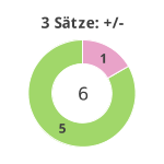 Donutdiagramm 3-Satz-Spiele: Gewonnen vs. verloren