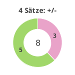 Donutdiagramm 4-Satz-Spiele: Gewonnen vs. verloren