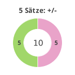 Donutdiagramm 5-Satz-Spiele: Gewonnen vs. verloren