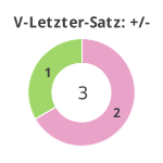 Donutdiagramm Verlängerung letzter Satz: Gewonnen vs. verloren