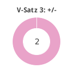 Donutdiagramm Verlängerung Satz 3: Gewonnen vs. verloren