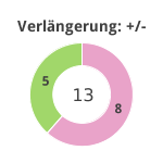 Donutdiagramm Verlängerung: Gewonnen vs. verloren