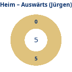 Anzahl Heim- und Auswärtsspiele (jürgen). Donutdiagramm Anzahl Heim- und Auswärtsspiele (jürgen)