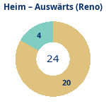 Donutdiagramm Anzahl Heim- und Auswärtsspiele (reno)