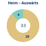 Donutdiagramm Anzahl Heim- und Auswärtsspiele