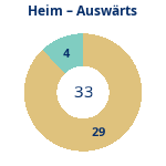 Anzahl Heim- und Auswärtsspiele. Donutdiagramm Anzahl Heim- und Auswärtsspiele