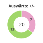 Donutdiagramm Gewonnen vs. verloren - Auswärtsspiele