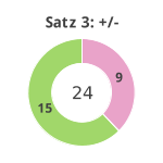 Donutdiagramm Satz 3: Gewonnen vs. verloren